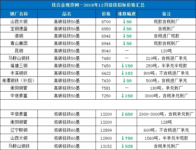 钢厂招标方面:1,衡阳华菱钢管12月高碳铬铁补招价格价格出台,为